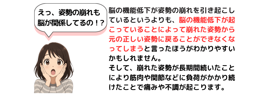 姿勢の崩れも脳の機能低下が原因